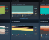 Steam最新11月硬件调查：RTX 3060稳居榜首 英伟达霸榜前10！