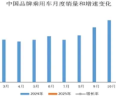 国产车崛起！1月中国品牌乘用车销量145.9万辆：市占率已达68.4%！