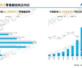 75英寸电视都要不香了 85英寸电视暴增 占比已超1/4!