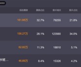 《毒液：最后一舞》创下年内好莱坞票房最佳！