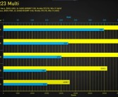 锐龙9 9950X3D开盖后测试：性能提升9%、功耗增加73%！