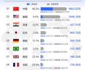 前十月全球汽车销量Top10国家：中国第一 断层式领先美国！
