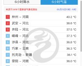 北方直接快进到盛夏了 河南惊现40°C以上高温！