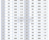 4月各省汽车销冠品牌盘点：比亚迪封神 霸占27省销冠！
