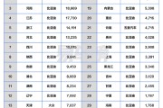 4月各省汽车销冠品牌盘点：比亚迪封神 霸占27省销冠！