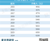 本科生高薪职业榜Top10出炉 毕业即月薪过万不足10%！
