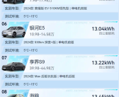 汽车之家冬季能耗实测：特斯拉Model 3第一 百公里不到12度！