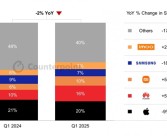 国产厂商崛起！2025年Q1全球智能手表市场遇冷：华为、小米逆势狂飙53%!