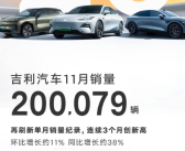 吉利11月销售超20万辆 刷新单月销量纪录!