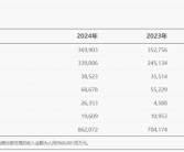 华为智能汽车业务首次实现盈利：销售收入同比增长474%!