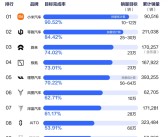 新势力前10月销量目标完成率榜：首年造车的小米汽车排第一！