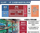 索尼等品牌节节败退 中国品牌电视席卷日本！已占据过半份额！