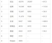 俄罗斯4月汽车销量榜：中国车企强势霸榜 前十占据八席！