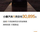 小鹏MONA、P7+立大功！小鹏11月交付30895台 史上首次破3万！