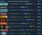 《星露谷物语》成Steam史上评分最高游戏！《泰拉瑞亚》屈居第三！