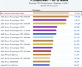 AMD顶级桌面CPU！64核线程撕裂者9980X现身跑分：直接登顶第一!