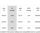现代发布5月全球销量榜：累计卖出超35.6万台！