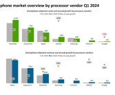 2024年Q1手机处理器排名：联发科39%份额全球第一 国产紫光展锐增速最快！